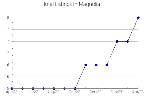 Airbnb & Vrbo Analytics, listings per month in Riosa, 51