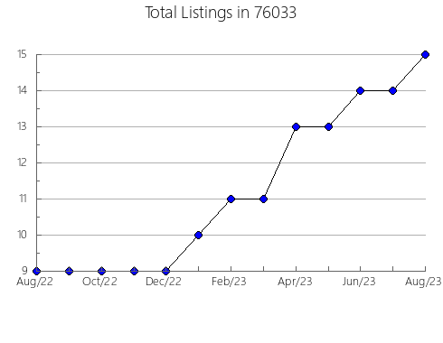 Airbnb & Vrbo Analytics, listings per month in Ripley, MS