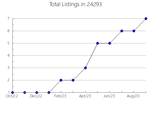 Airbnb & Vrbo Analytics, listings per month in Ripley, OH