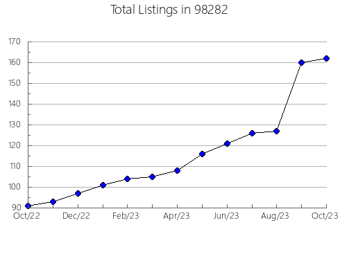 Airbnb & Vrbo Analytics, listings per month in Ripley, OK