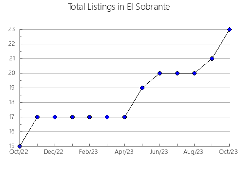 Airbnb & Vrbo Analytics, listings per month in Ripon, WI