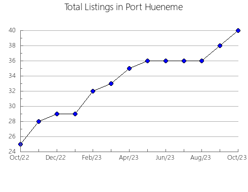 Airbnb & Vrbo Analytics, listings per month in RISARALDA