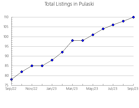 Airbnb & Vrbo Analytics, listings per month in Ritchie, WV