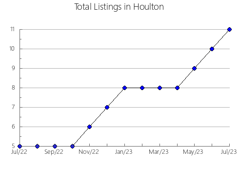 Airbnb & Vrbo Analytics, listings per month in Riumors, 28