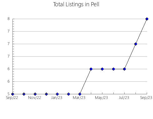 Airbnb & Vrbo Analytics, listings per month in River Heights, UT