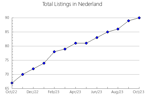 Airbnb & Vrbo Analytics, listings per month in RIVERA, 17