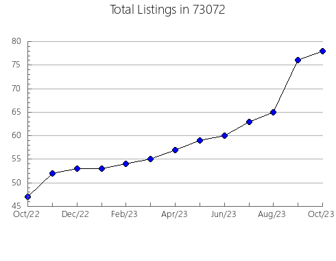 Airbnb & Vrbo Analytics, listings per month in Riverbank, CA