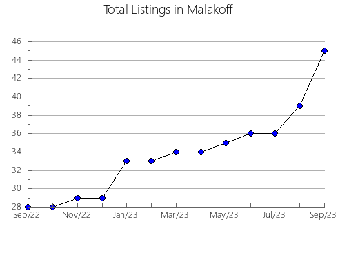 Airbnb & Vrbo Analytics, listings per month in Riverhills, 7