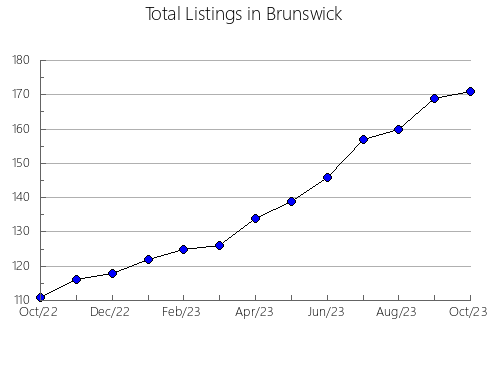 Airbnb & Vrbo Analytics, listings per month in Riverside, 3