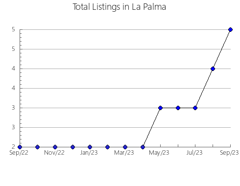 Airbnb & Vrbo Analytics, listings per month in Riverton, WY