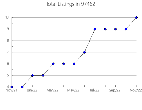 Airbnb & Vrbo Analytics, listings per month in Riverview, FL