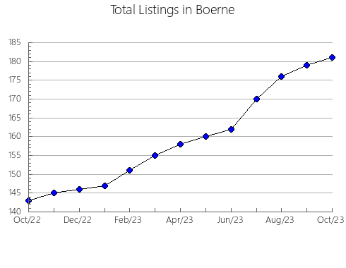 Airbnb & Vrbo Analytics, listings per month in Rivett, 2