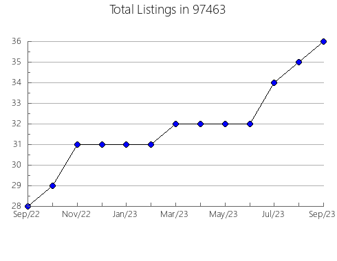 Airbnb & Vrbo Analytics, listings per month in Riviera Beach, FL