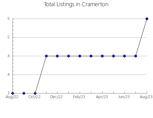 Airbnb & Vrbo Analytics, listings per month in Rió Chico, 20