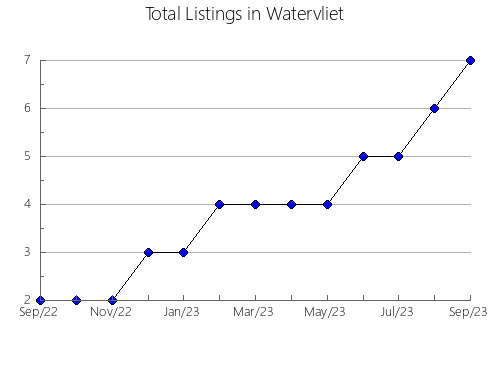 Airbnb & Vrbo Analytics, listings per month in Rió Senguer, 5