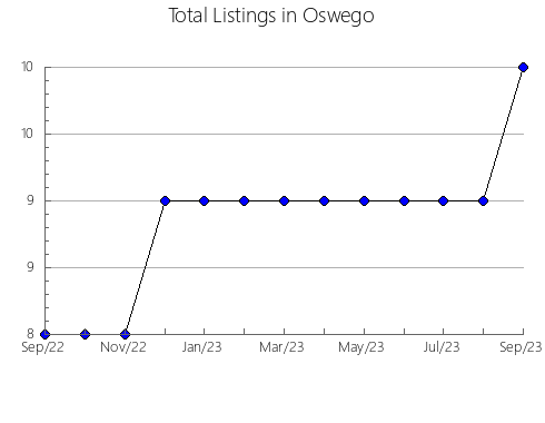 Airbnb & Vrbo Analytics, listings per month in Roa, 19