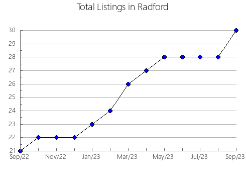 Airbnb & Vrbo Analytics, listings per month in Roane, WV