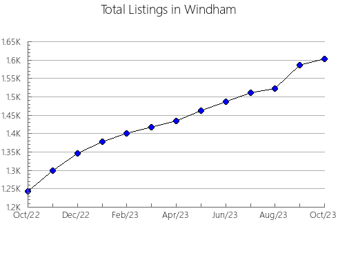 Airbnb & Vrbo Analytics, listings per month in Roanoke, VA