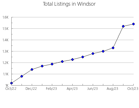 Airbnb & Vrbo Analytics, listings per month in Roanoke, VA