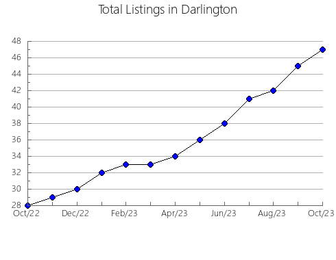 Airbnb & Vrbo Analytics, listings per month in Roberts, SD