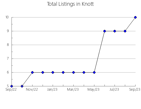 Airbnb & Vrbo Analytics, listings per month in Robertson, KY