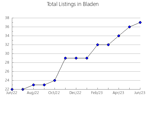 Airbnb & Vrbo Analytics, listings per month in Robeson, NC