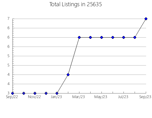 Airbnb & Vrbo Analytics, listings per month in Robesonia, PA