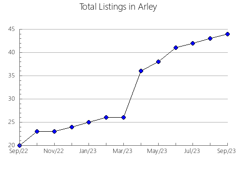 Airbnb & Vrbo Analytics, listings per month in Robinson, TX