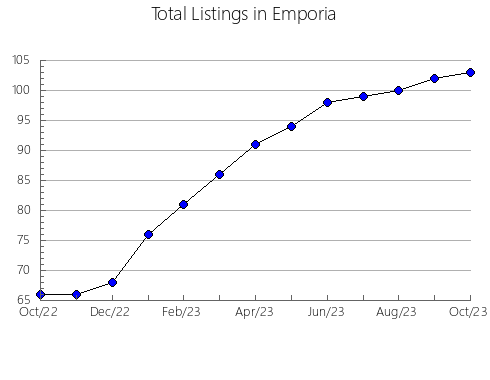 Airbnb & Vrbo Analytics, listings per month in Robledo del Mazo, 17