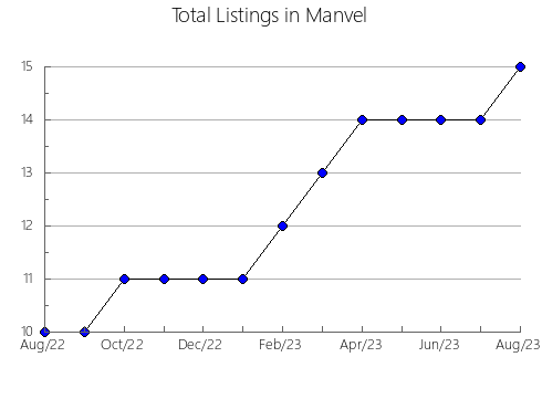 Airbnb & Vrbo Analytics, listings per month in Rochedale, 7