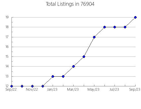 Airbnb & Vrbo Analytics, listings per month in Rocheport, MO