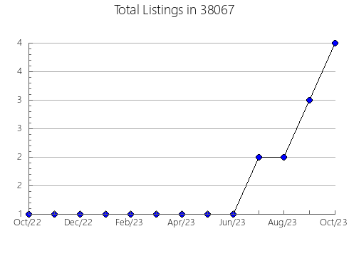 Airbnb & Vrbo Analytics, listings per month in Rochester, MI