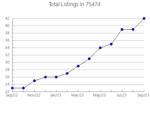 Airbnb & Vrbo Analytics, listings per month in Rochester, MN