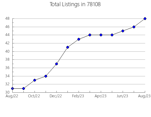 Airbnb & Vrbo Analytics, listings per month in Rochester, NH