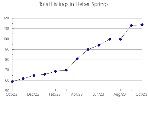 Airbnb & Vrbo Analytics, listings per month in Rochester, WA