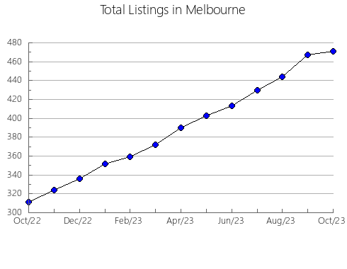 Airbnb & Vrbo Analytics, listings per month in Rochon Sands, 1