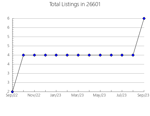 Airbnb & Vrbo Analytics, listings per month in Rock Hill, SC