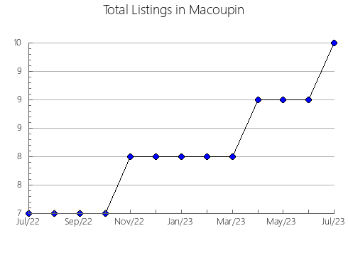 Airbnb & Vrbo Analytics, listings per month in Rock Island, IL