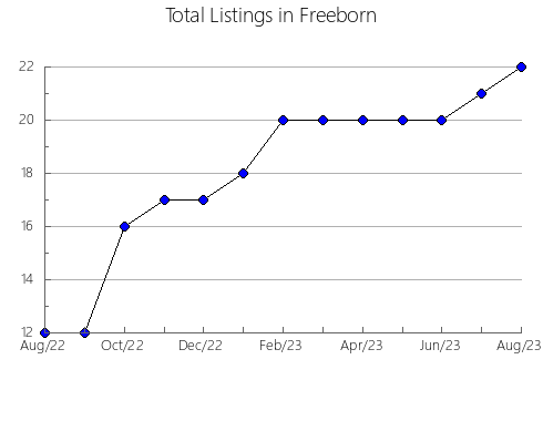 Airbnb & Vrbo Analytics, listings per month in Rock, MN