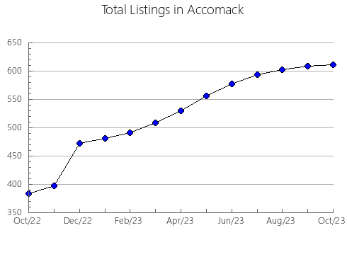 Airbnb & Vrbo Analytics, listings per month in Rockbridge, VA