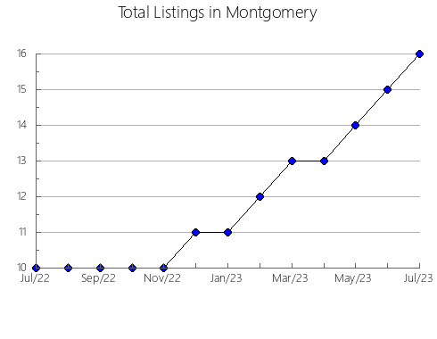 Airbnb & Vrbo Analytics, listings per month in Rockdale, GA