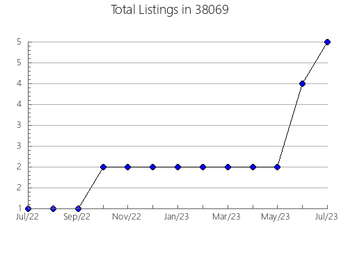 Airbnb & Vrbo Analytics, listings per month in Rockford, MI