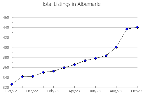 Airbnb & Vrbo Analytics, listings per month in Rockingham, VA