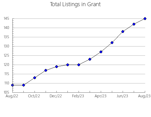 Airbnb & Vrbo Analytics, listings per month in Rockland, NY