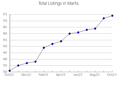 Airbnb & Vrbo Analytics, listings per month in Rocklea, 7