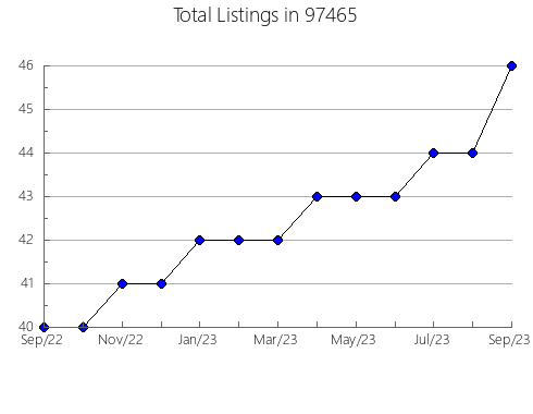 Airbnb & Vrbo Analytics, listings per month in Rockledge, FL