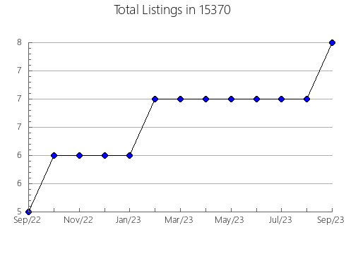 Airbnb & Vrbo Analytics, listings per month in Rockmart, GA