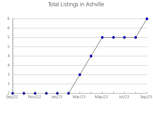 Airbnb & Vrbo Analytics, listings per month in Rockport, TX