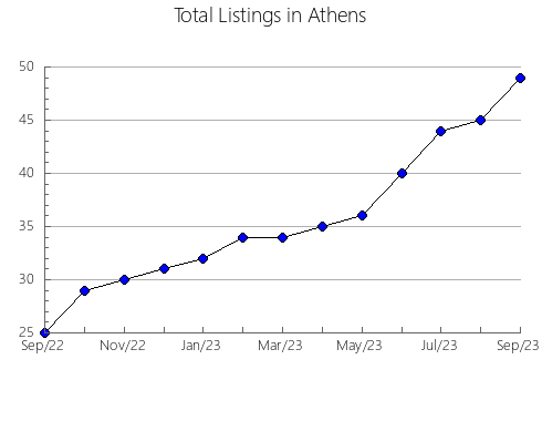 Airbnb & Vrbo Analytics, listings per month in Rocksprings, TX