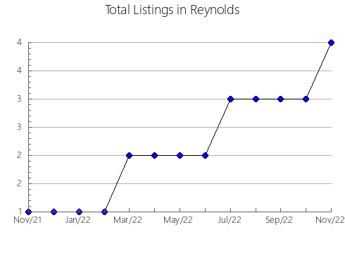 Airbnb & Vrbo Analytics, listings per month in Rocky Harbour, 5